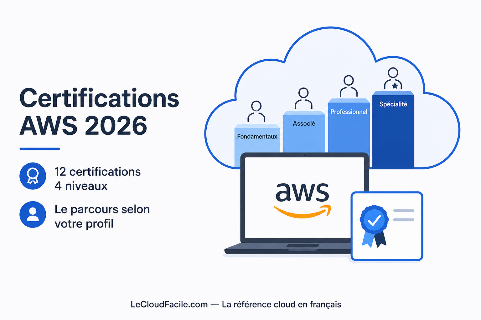 Lire la suite à propos de l’article Roadmap des certifications AWS en 2026 : de débutant à expert — le guide complet