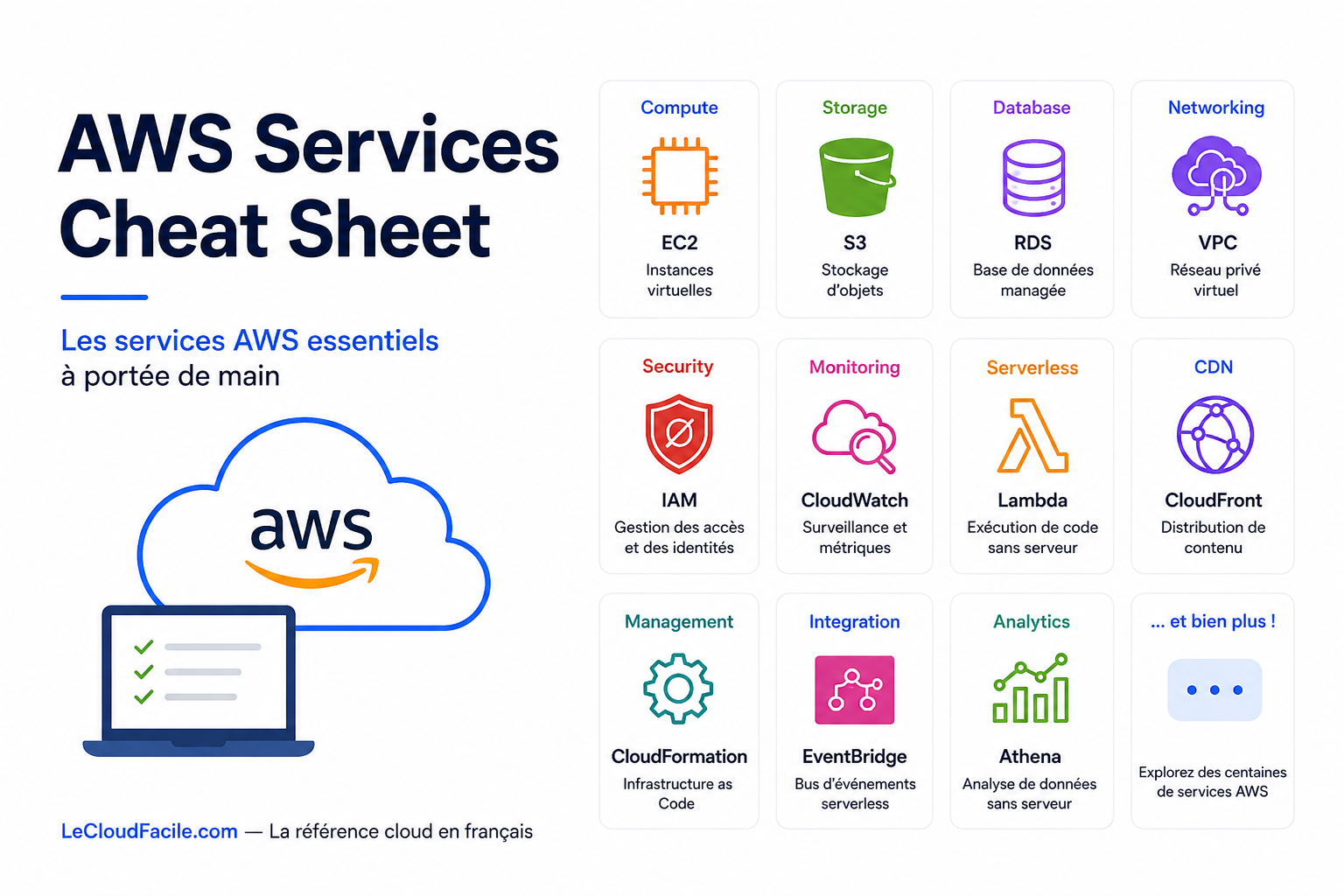 Lire la suite à propos de l’article AWS Services Cheat Sheet – Vue d’ensemble complète