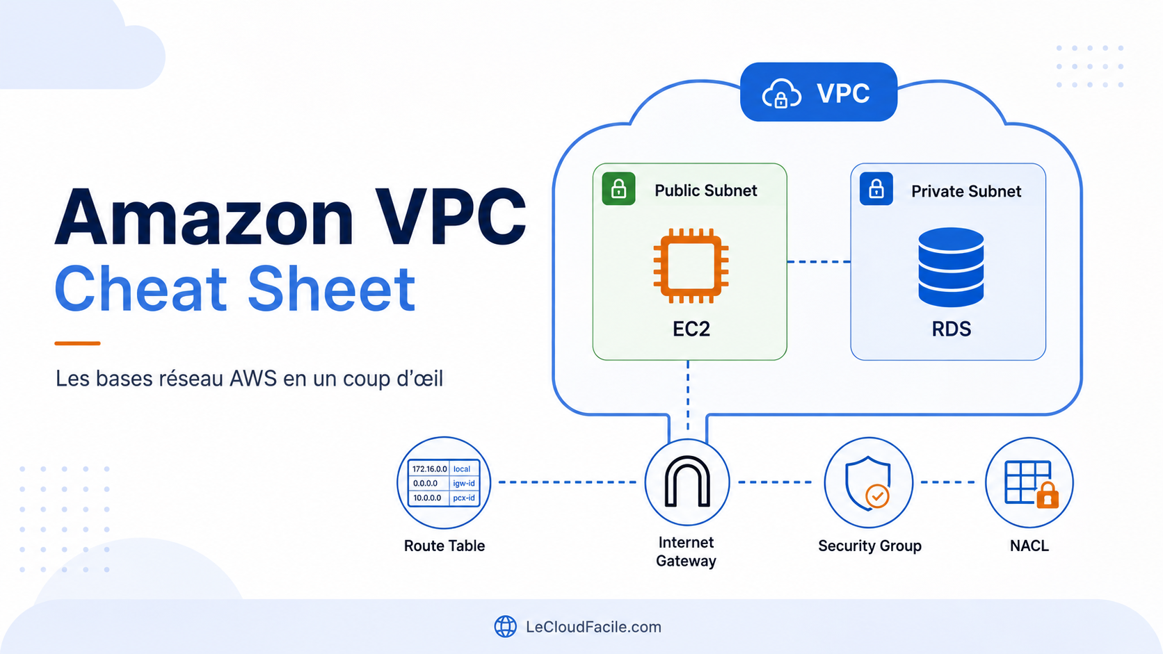Lire la suite à propos de l’article Amazon VPC Cheat Sheet