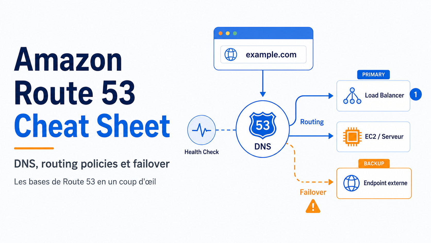 Lire la suite à propos de l’article Amazon Route 53 Cheat Sheet — DNS, routing policies et failover