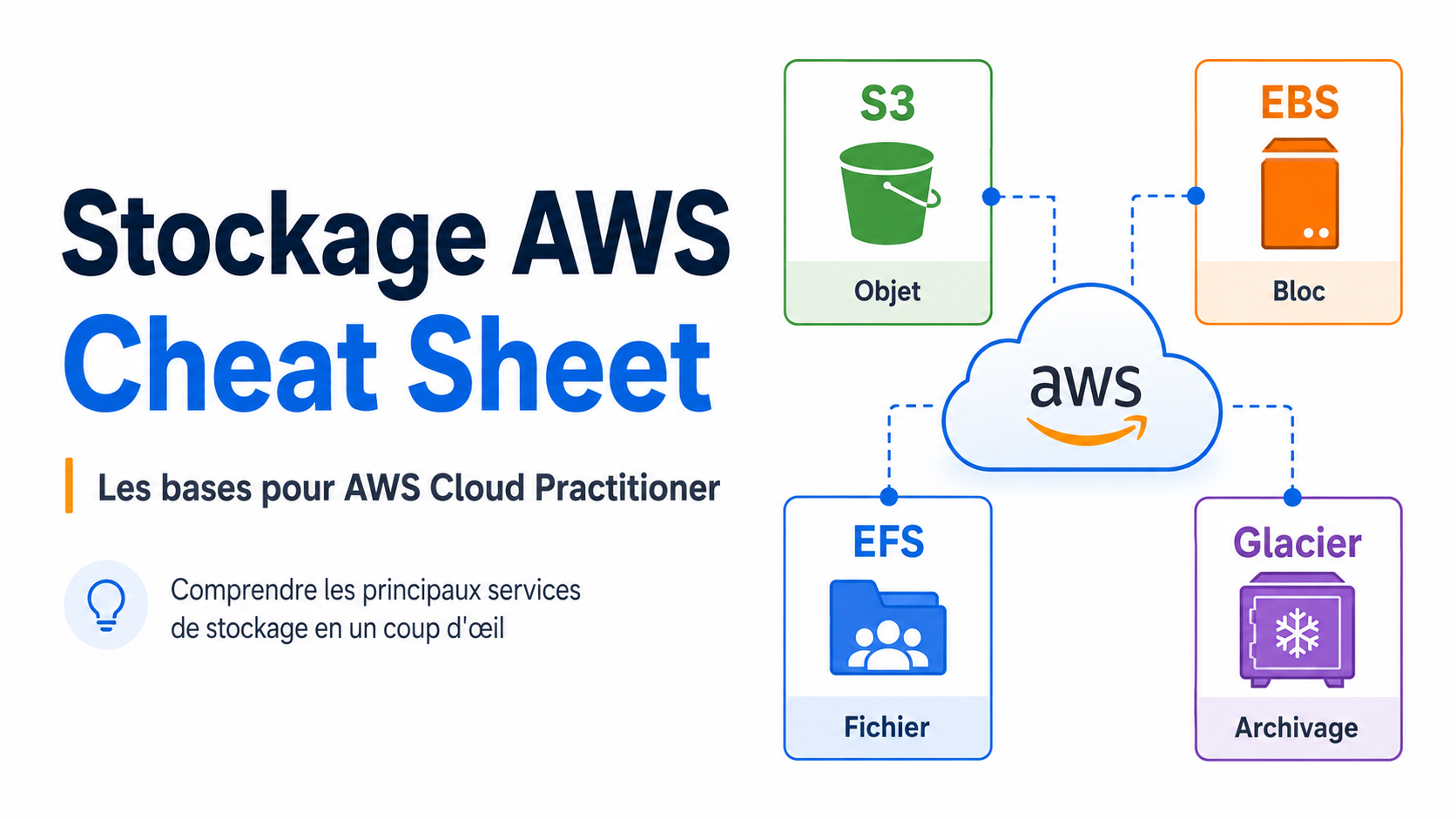 Lire la suite à propos de l’article Stockage AWS — Cheat Sheet Cloud Practitioner