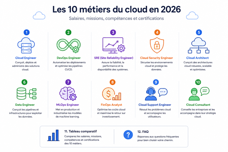 Les 10 métiers du Cloud en 2026 : Salaires, Missions, Compétences et Certifications