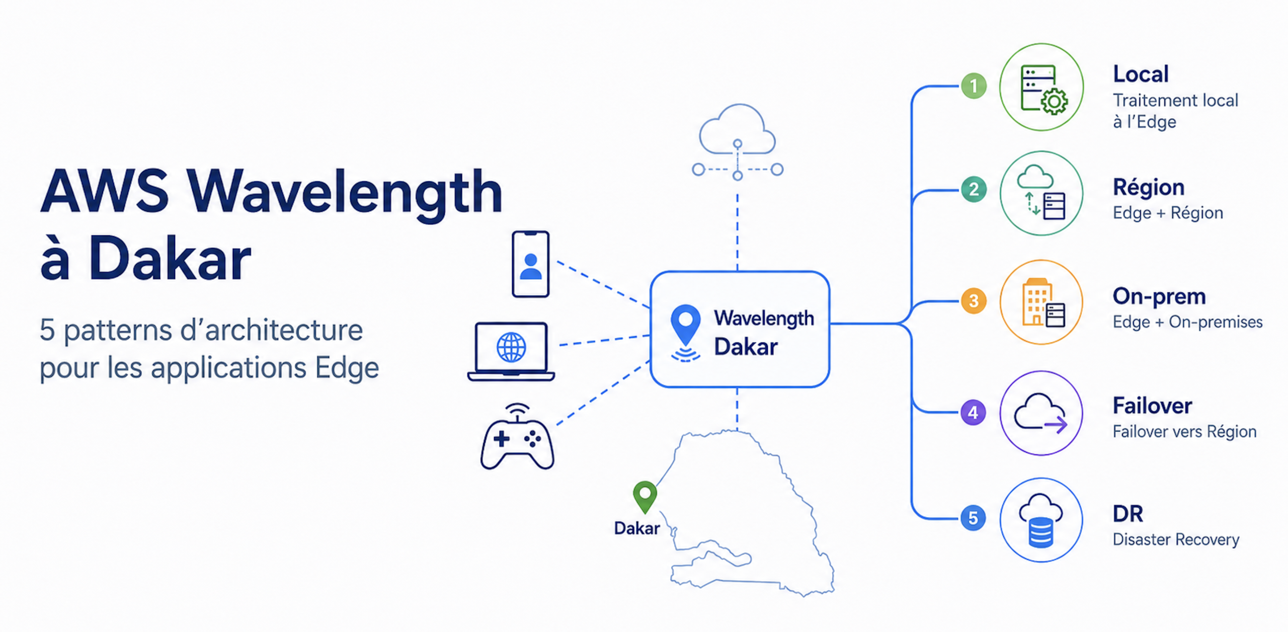 Lire la suite à propos de l’article AWS Wavelength à Dakar : 5 patterns d’architecture pour déployer vos applications